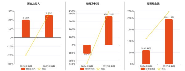 配资吧官网网站 光庭信息(301221.SZ): 2025年中报净利润为4291.52万元